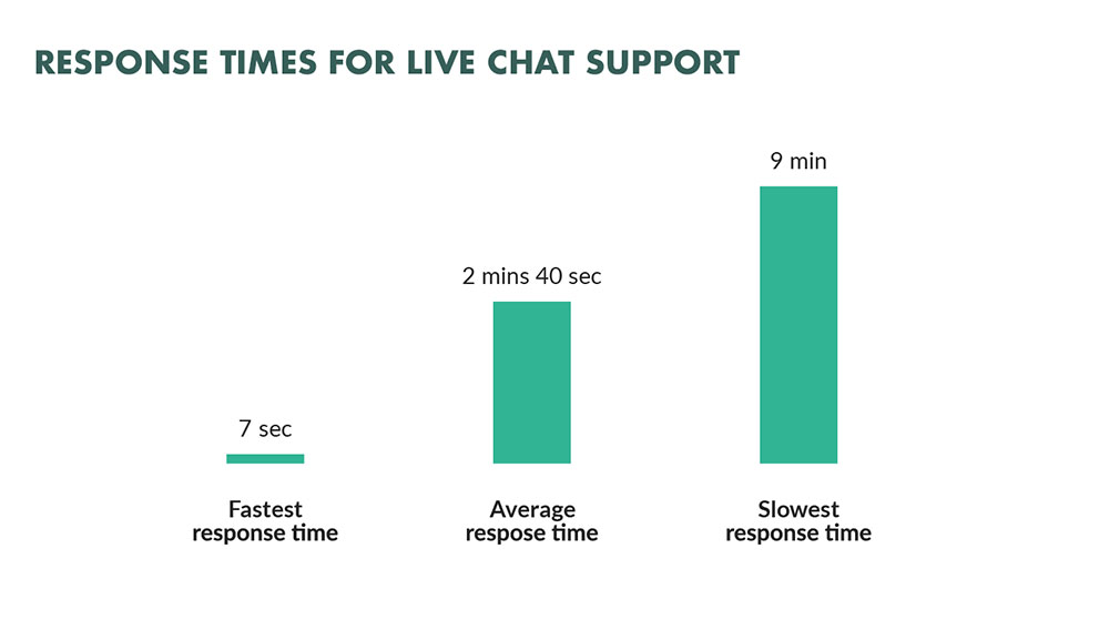 Response times